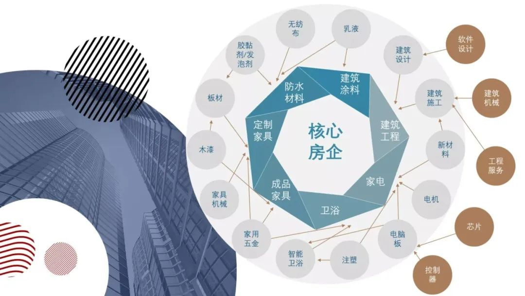 地产领域影响力最大、辐射面最广的产业链基金，同时也取得了不错的dpi。